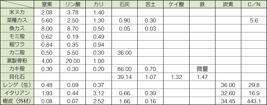 有機物資材の成分表（％）